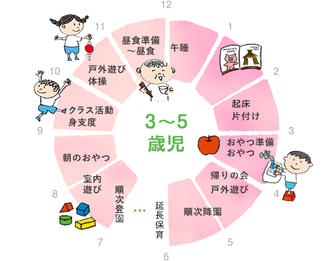 3歳～5歳児の1日の日課